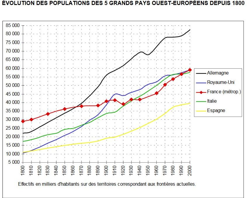 Évolution des populations des 5 grands pays Ouest-Européens depuis 1800